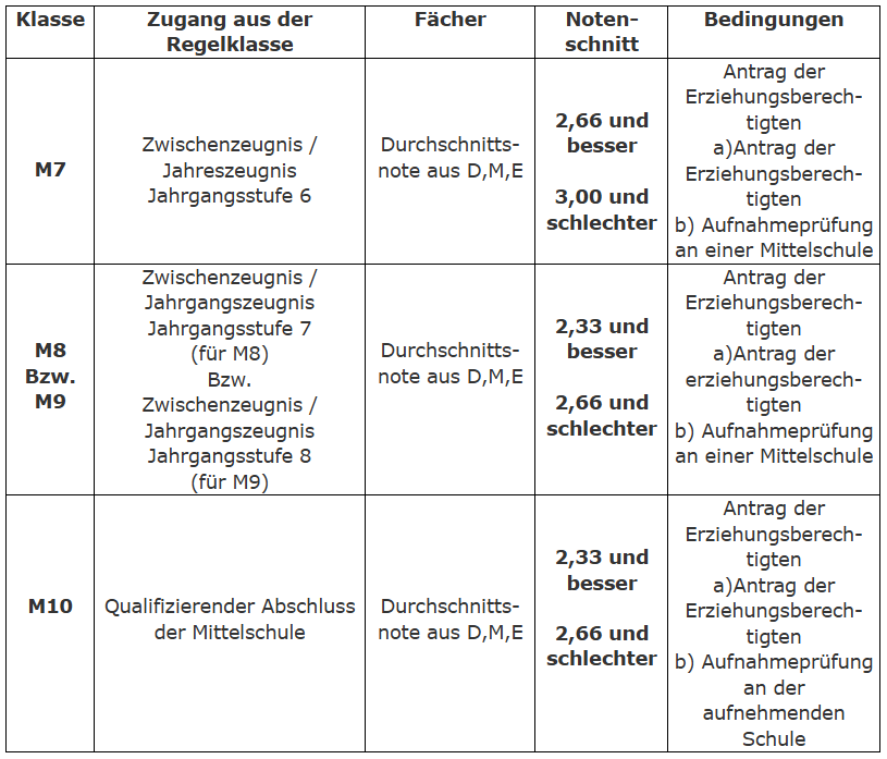 Tabelle_Übertritt_M_Zweig.png